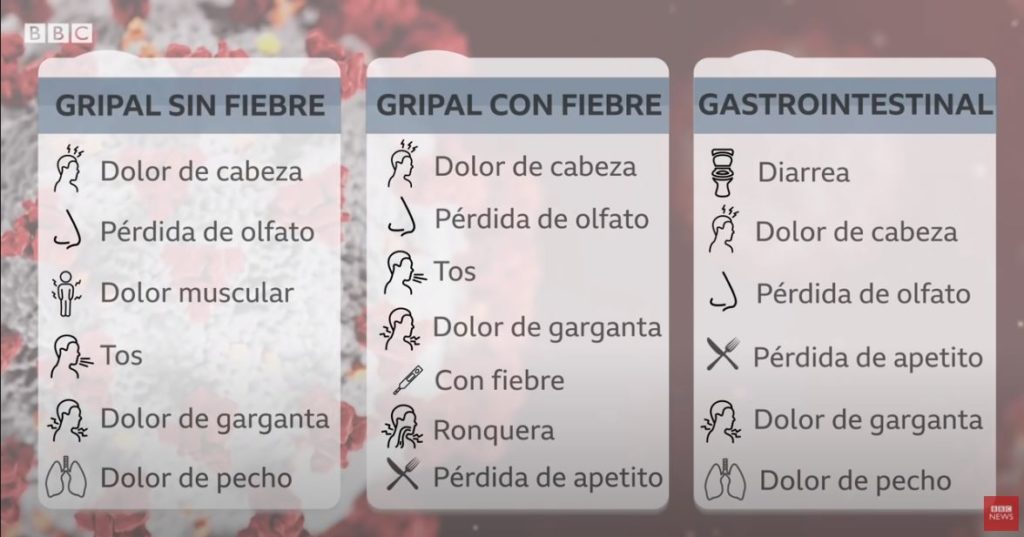 Síntomas Del Coronavirus: 6 "tipos" De Covid-19 Que Producen Efectos ...